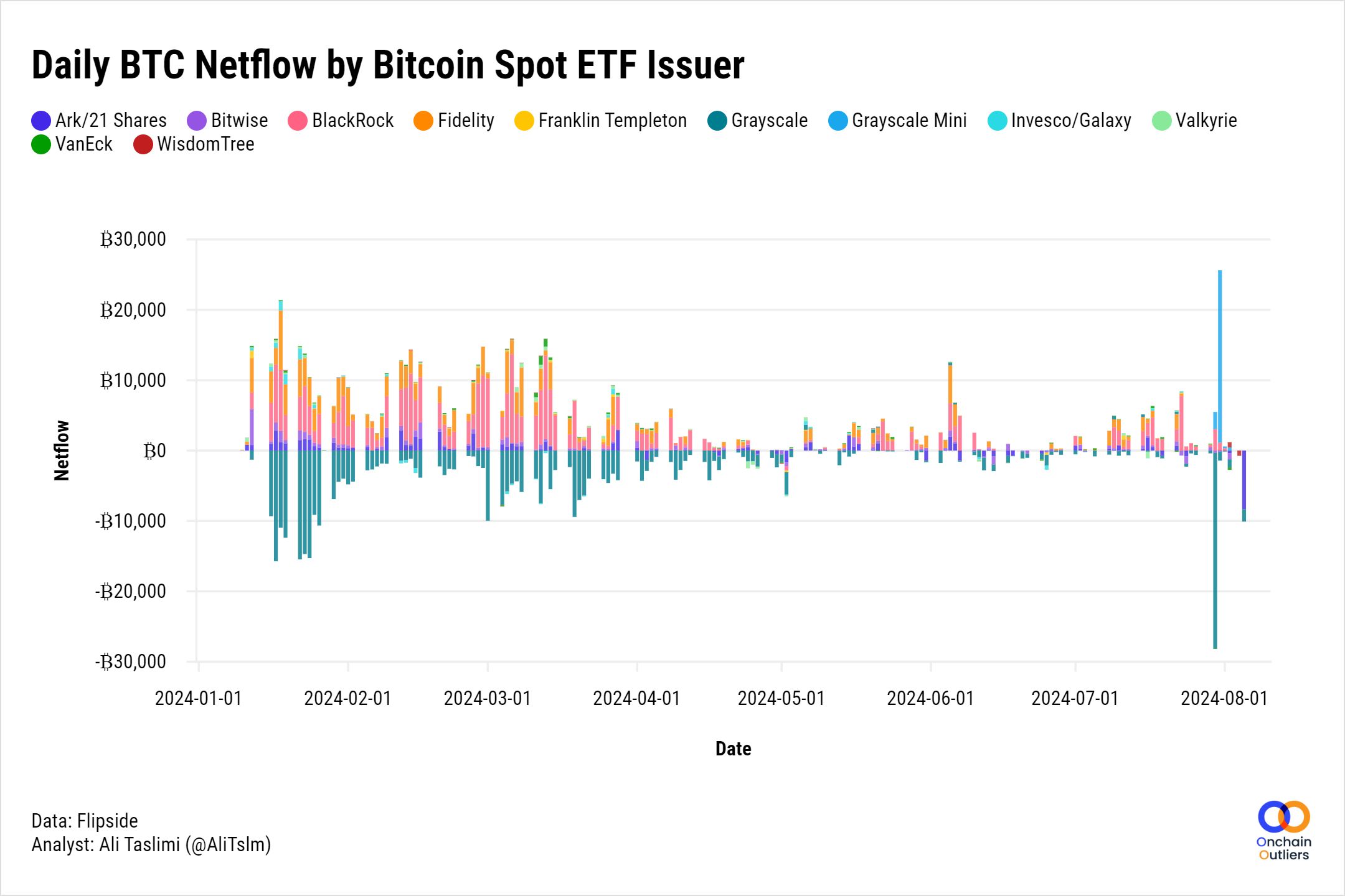 Bitcoin Ecosystem in Numbers: Sidechain TVL Reaches $2 Billion, Stacks Active Accounts Hit a New High image 8