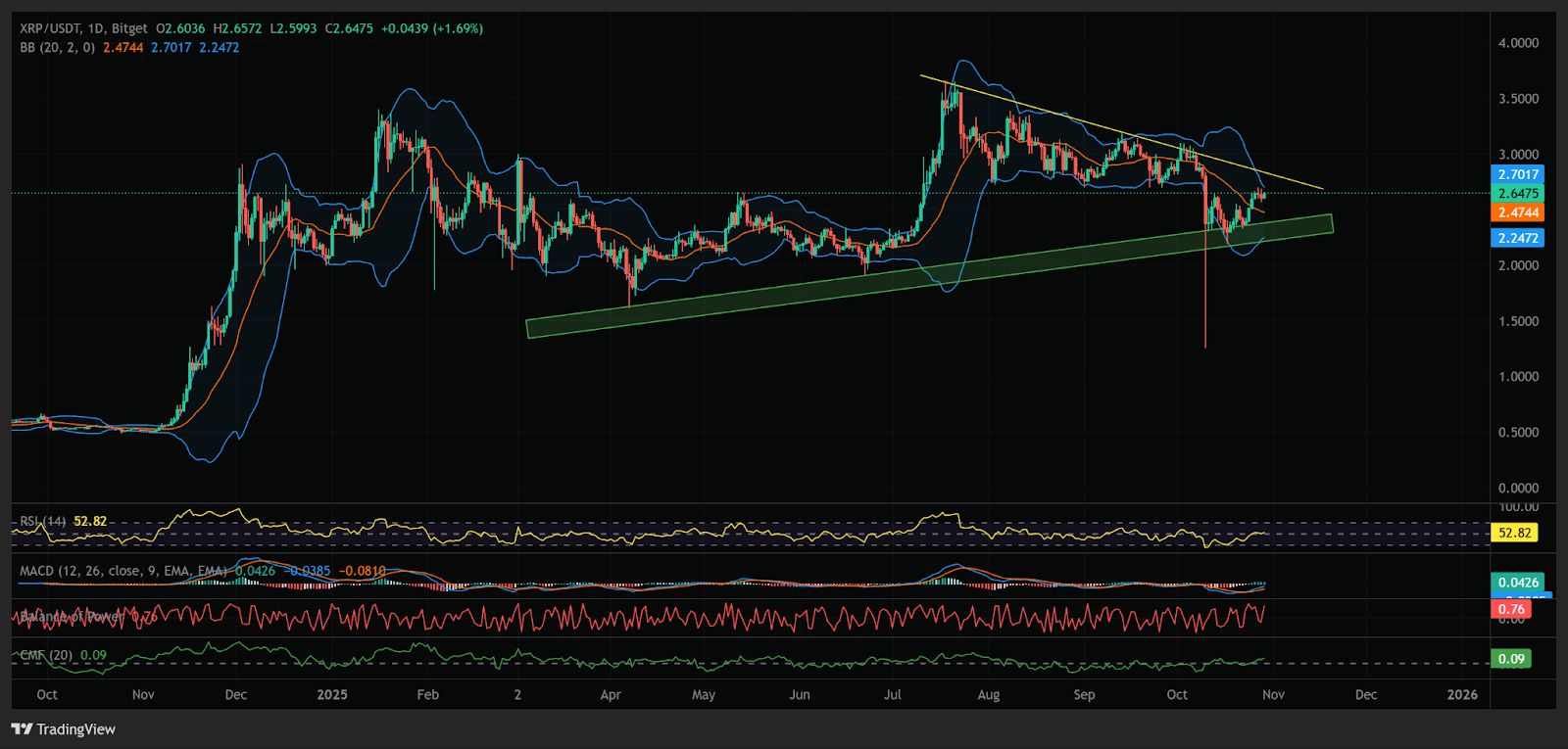 XRP ожидает подтверждения $2,80 сегодня, поскольку Ripple Utility остается в центре внимания image 0