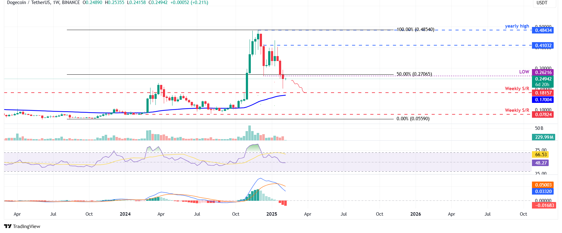 Giá DOGE sẽ về đâu sau khi hoạt động cá voi giảm mạnh image 1