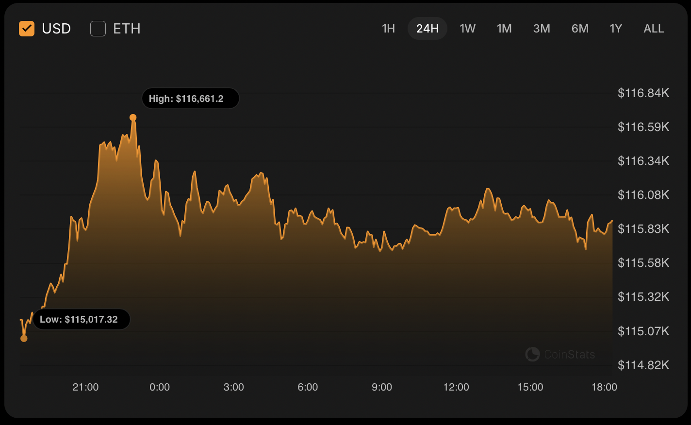 Bitcoin könnte weiterhin in der Spanne von 115.500 bis 116.500 US-Dollar bleiben, da keine Umkehrsignale erkennbar sind image 0
