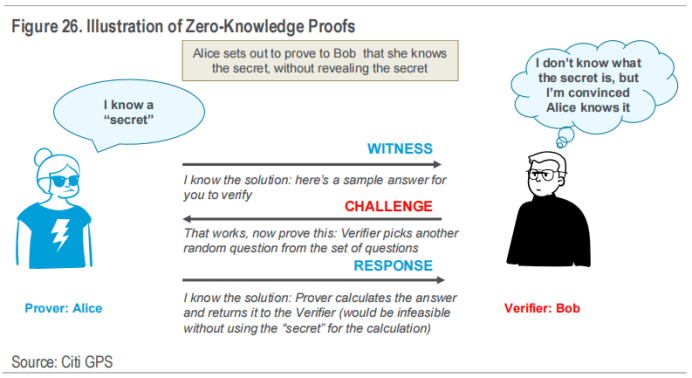 花旗162页研报深度解读：区块链如何迈向十亿用户，RWA代币化成关键！ image 24