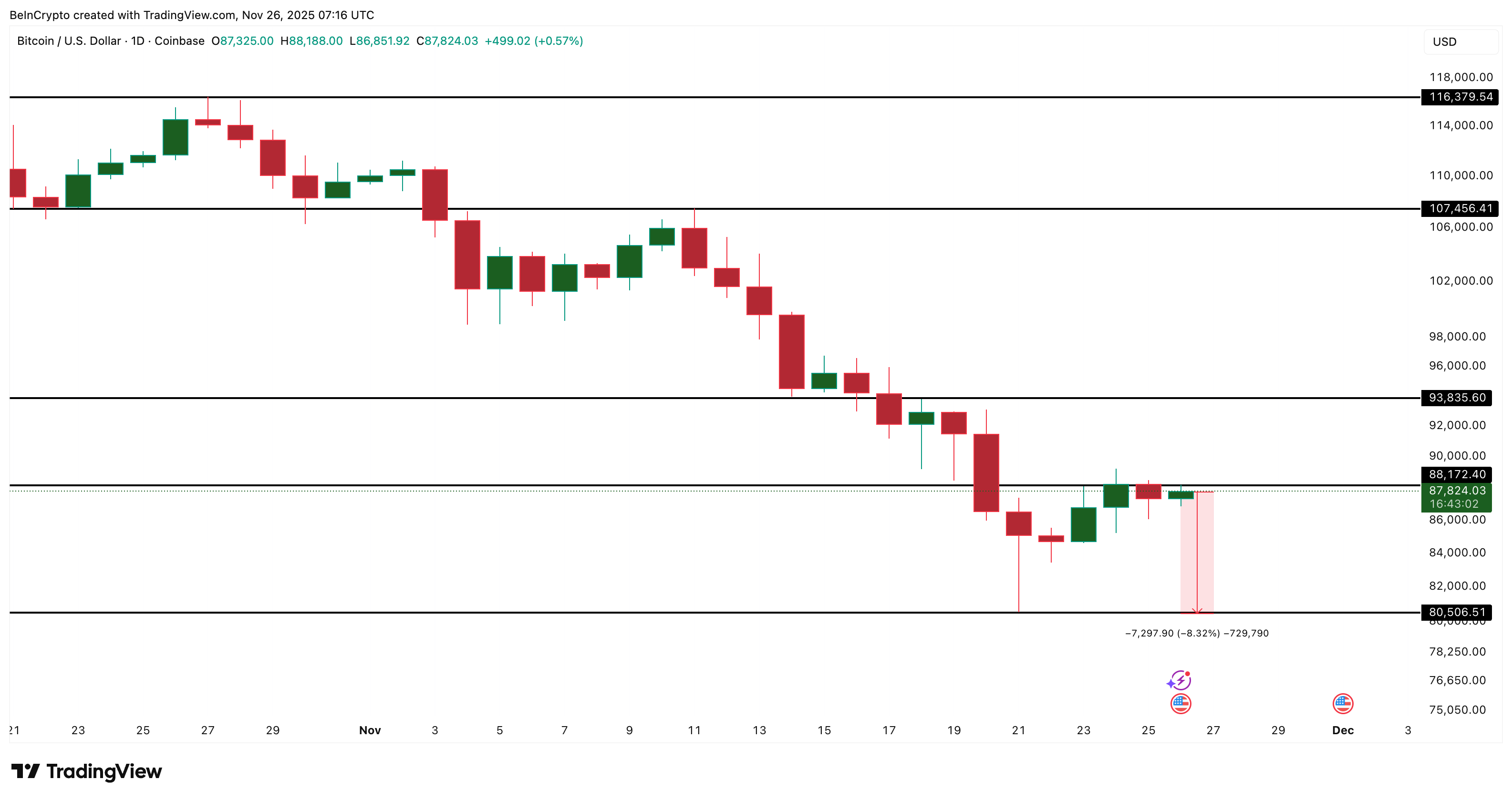 This One Bearish Setup Could Flip Bitcoin’s Bottom Theory ‘Upside Down’ image 3