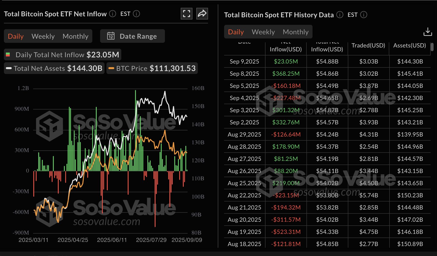 Cripto Hoy: Bitcoin recupera los 112.000$, Ethereum y XRP apuntan a un rebote a mitad de semana image 1
