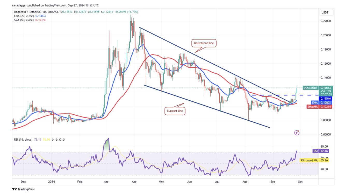 代币价格分析：BTC、ETH、BNB、SOL、XRP、DOGE、TON、ADA、AVAX、SHIB image 6