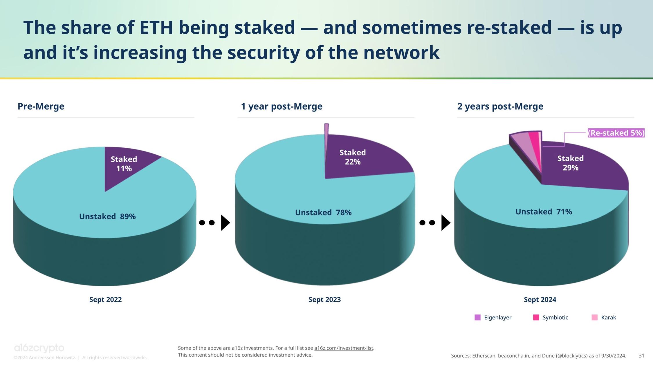 a16z 报告：加密货币持有者约 6.17 亿，活跃地址数与使用率创历史新高 image 22