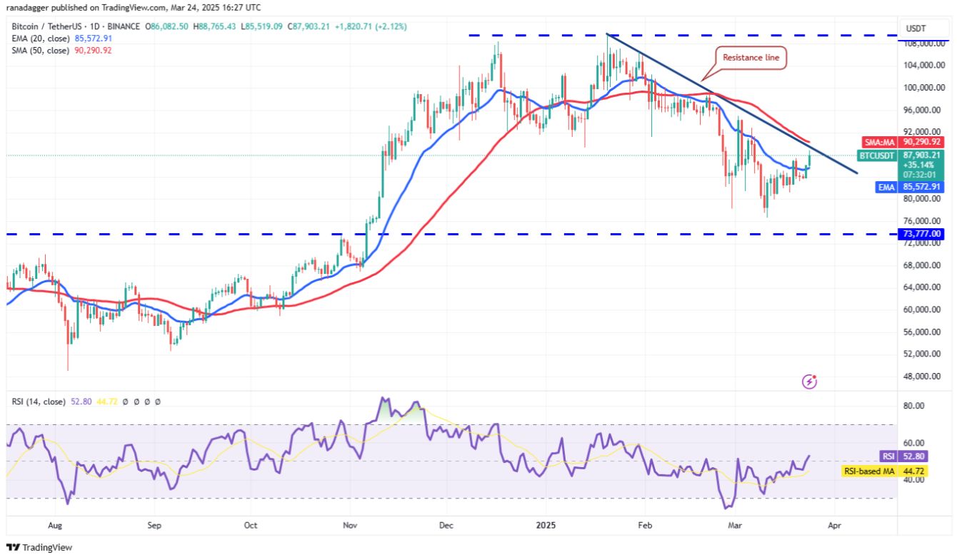 Phân tích kỹ thuật ngày 25 tháng 3: SPX, DXY, BTC, ETH, XRP, BNB, SOL, DOGE, ADA, LINK image 2