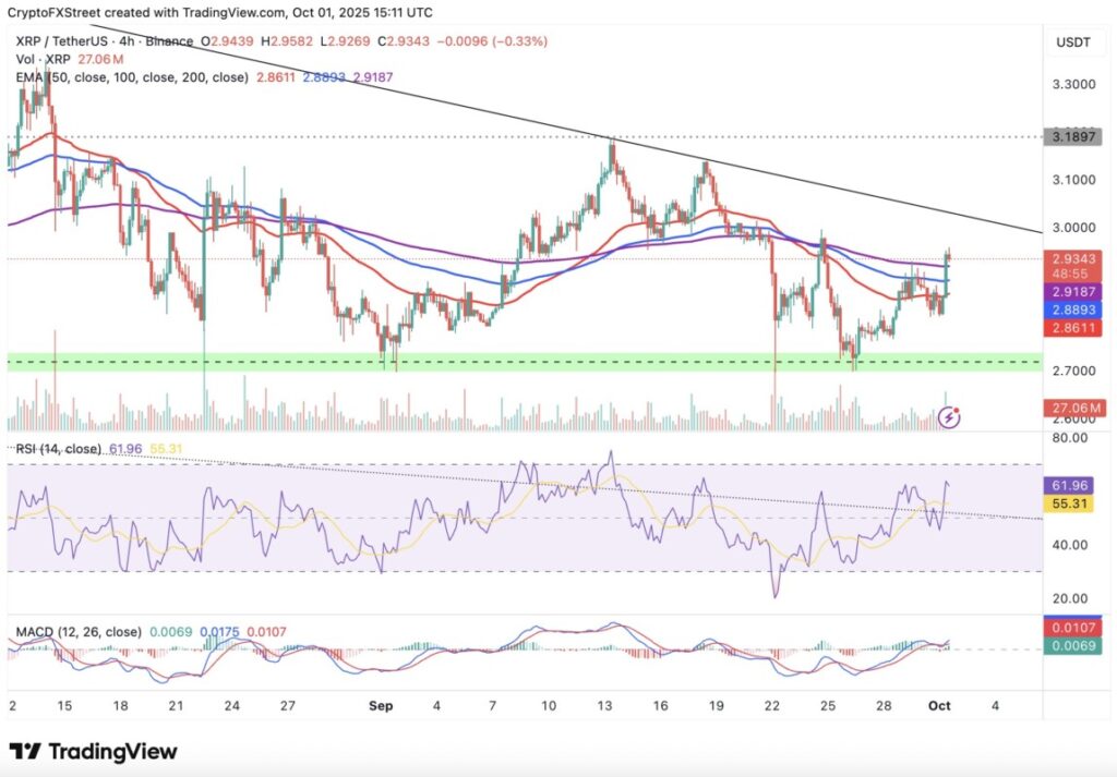 Ripple (XRP) Tunjukkan Sinyal Bullish Baru di Tengah Lonjakan Funding Rate Futures image 2