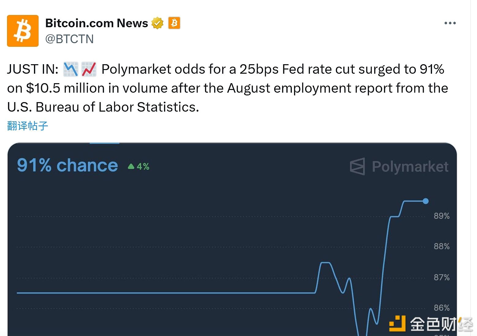 La probabilità di un taglio dei tassi di 25 punti base da parte della Federal Reserve è salita al 91% sulla piattaforma Polymarket.
