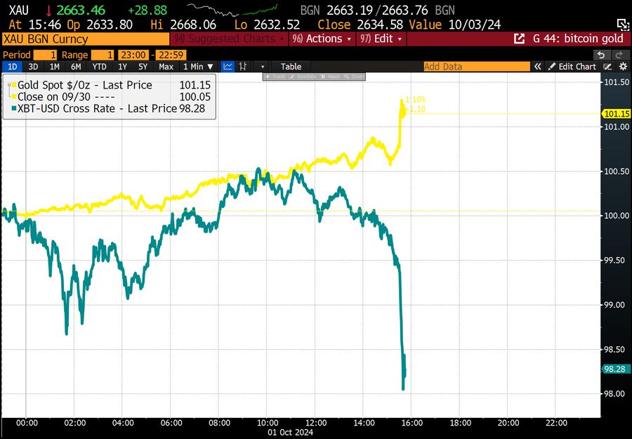 ¡ULTIMA HORA!: ¡Bitcoin se desploma por debajo de $63K! ¡Descubra por qué los inversores se precipitan hacia el oro! image 1