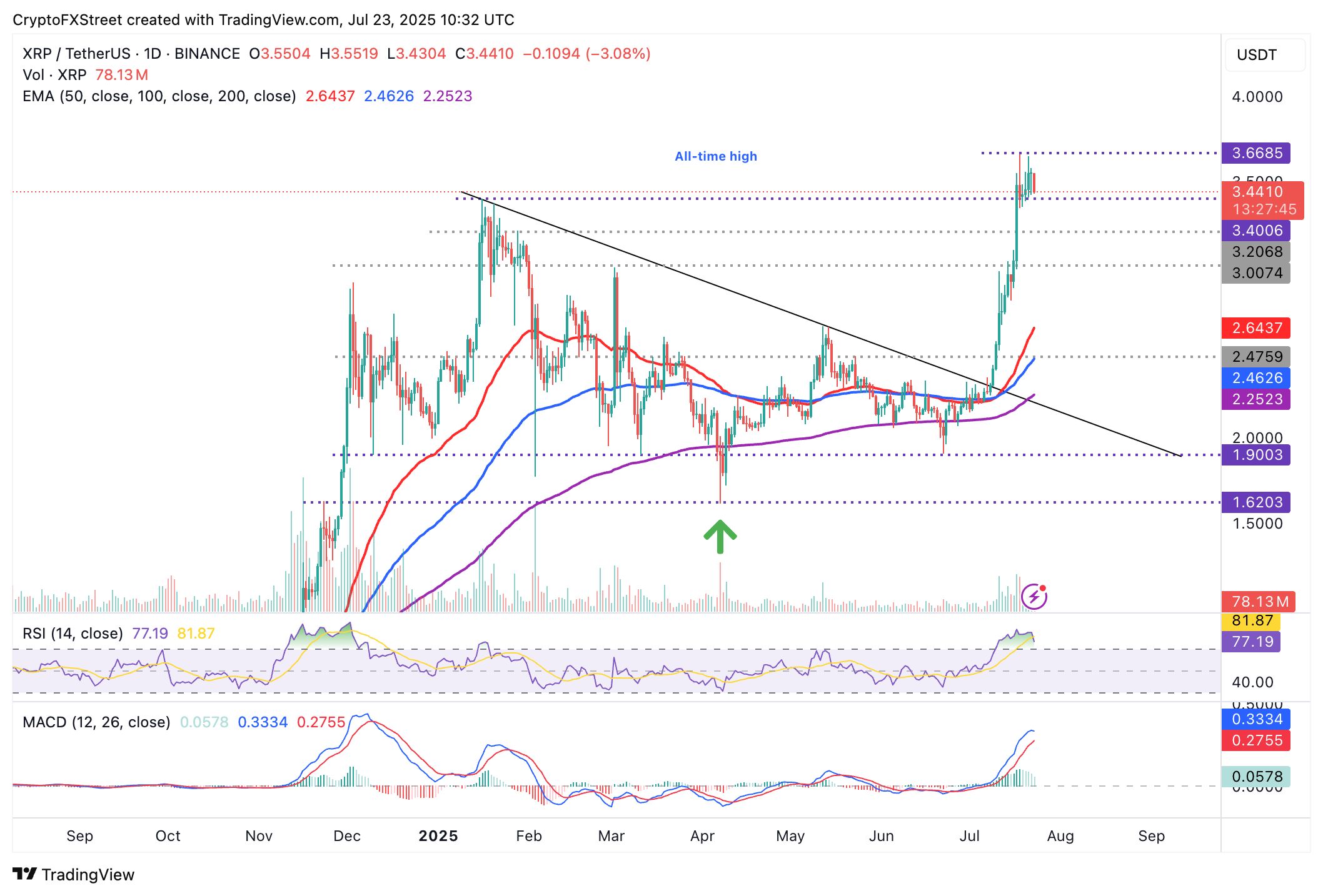 Cripto Hoy: Bitcoin, Ethereum, XRP muestran debilidad, pero el aumento del Interés abierto refleja especulación alcista image 8