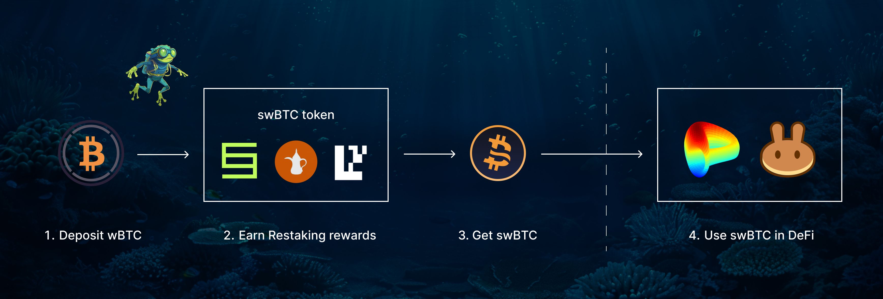 Swell Meluncurkan swBTC di Symbiotic, EigenLayer, dan Karak image 0