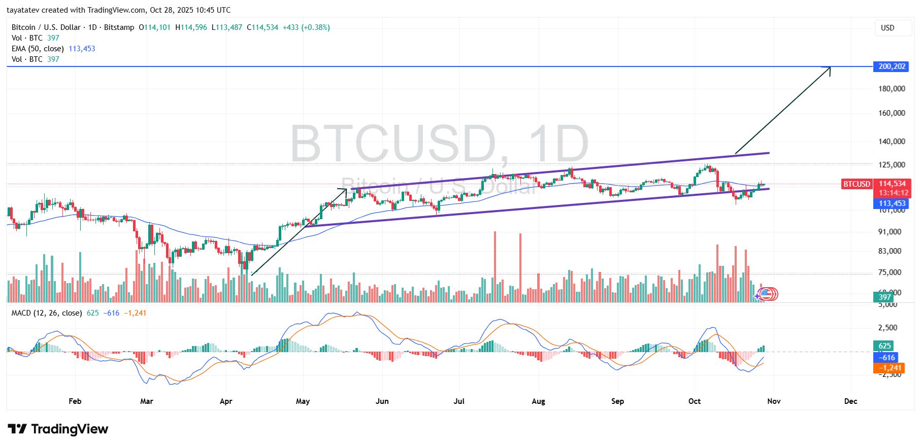 Bitcoin (BTC) ko'tarilayotgan kanali $430M uzun pozitsiya paydo bo'lishi bilan $200K ga 74% o'sishni ko'rsatmoqda image 1