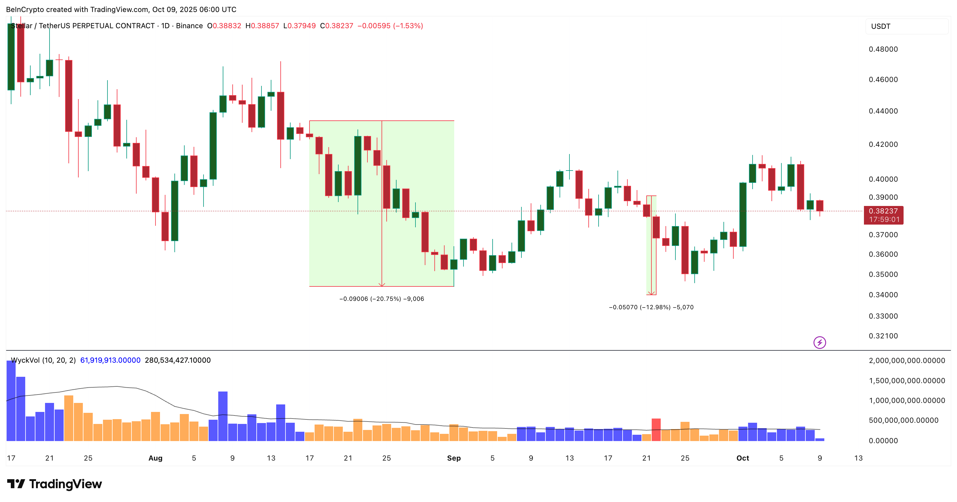 Stellar (XLM) no logra un quiebre alcista y apunta a una caída más profunda en medio de un bajo interés social image 1