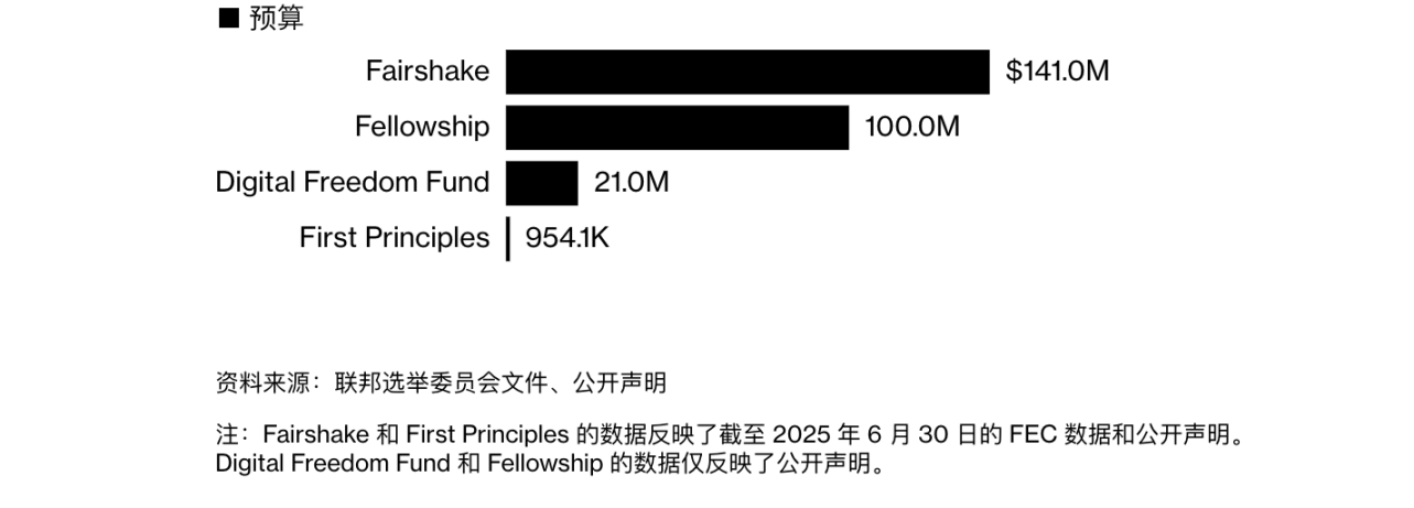 2億6300万ドルの政治的「戦争資金」が確保され、仮想通貨業界は米国中間選挙への関与を増やすよう促されている。 image 0