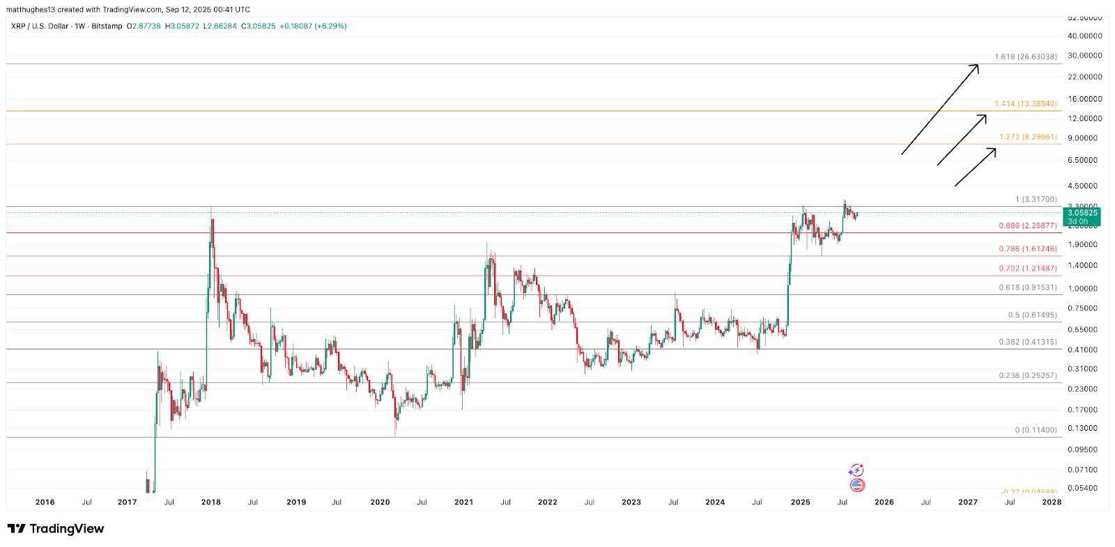 Аналитик прогнозирует рост XRP на 750% до $27, в то время как Solana нацеливается на отметку в $1100 image 1