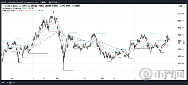 SOL 即将颠覆以太坊?关键时刻! 将回调还是飙升? image 6