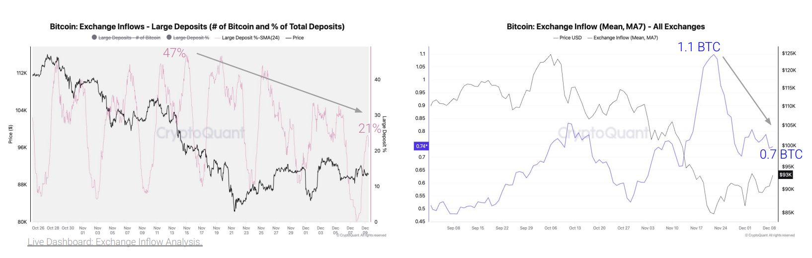 Le bottom du Bitcoin attendu pour 2026 alors que les volumes d’échange continuent de baisser : analyse image 1