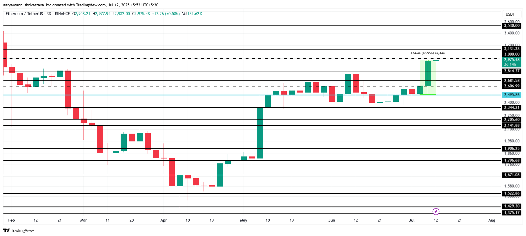 Will Ethereum Price Sustain the $3,000 Support or Face Corrections? image 2