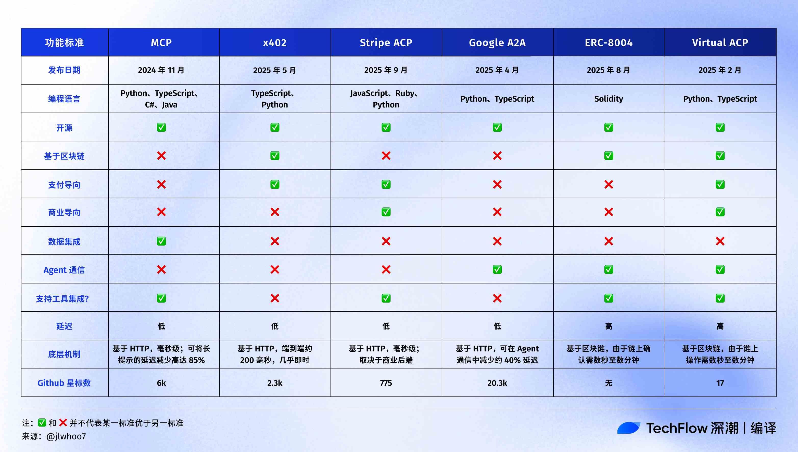 ¿Podrá ERC-8004 replicar el éxito de x402 y convertirse en la piedra angular de la capa de confianza para agentes de IA? image 6