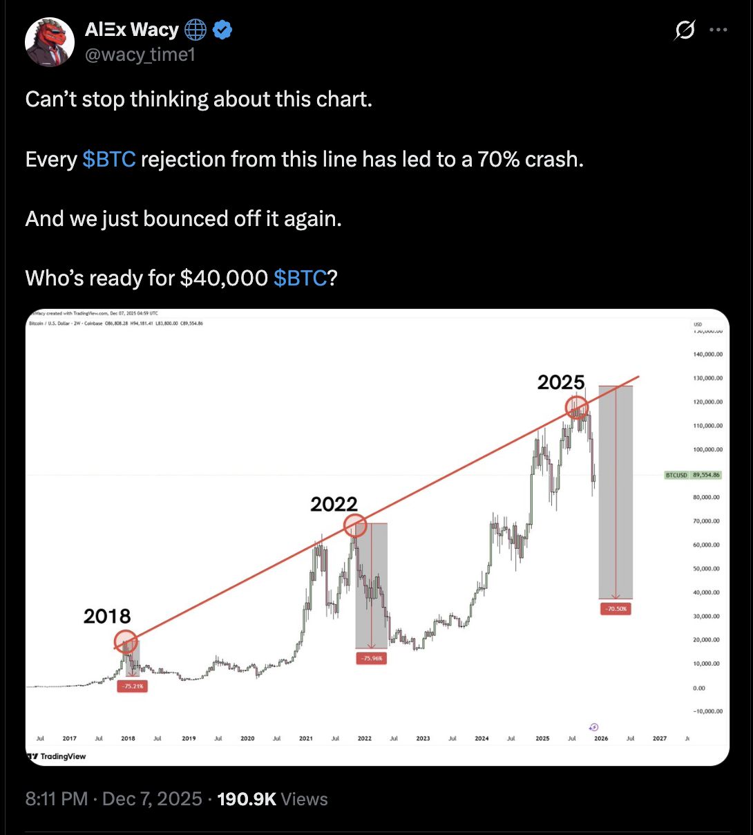 ビットコインの「ラリーは売り時」：BTC市場の弱気派による主な3つの主張 image 4