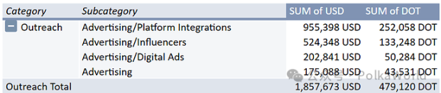 Polkadot 2025 年第二季度國庫報告：花費 2,760 萬美元，還剩 1.06 億美元！ image 15