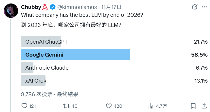 Gemini 3 выходит глубокой ночью: превосходит GPT 5.1, наступает эра больших моделей Google image 16