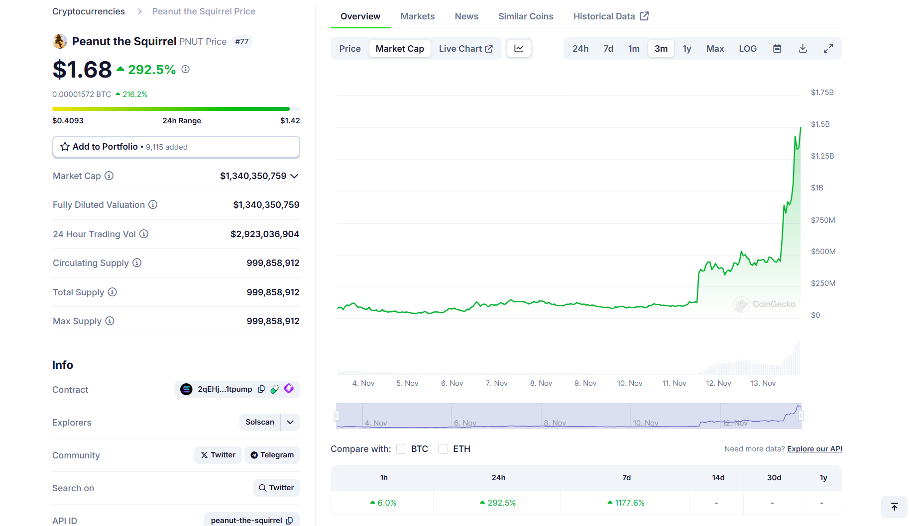 La moneda meme de Solana $PNUT alcanza un valor de mercado de $1 mil millones tras ser listada en Binance image 1