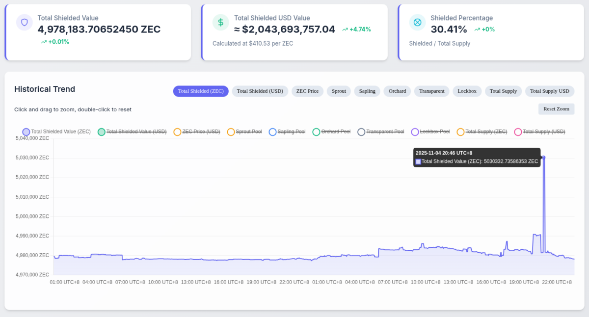 Shielded Zcash Supply Reaches 5M All-Time High Despite Market Crash image 0