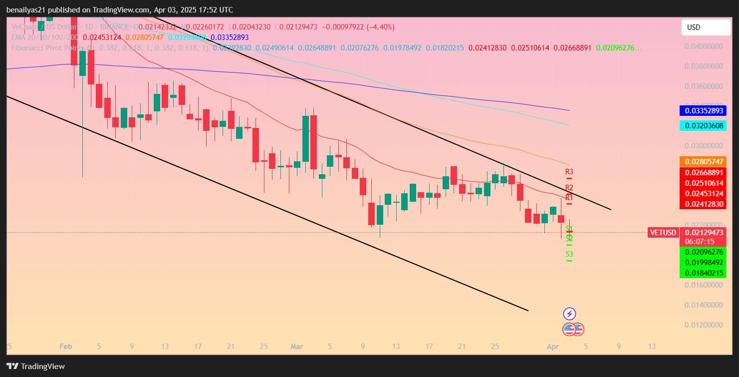 VeChain (VET) subit un revers en raison des inquiétudes liées aux droits de douane américains, les 0,018 $ tiendront-ils ?