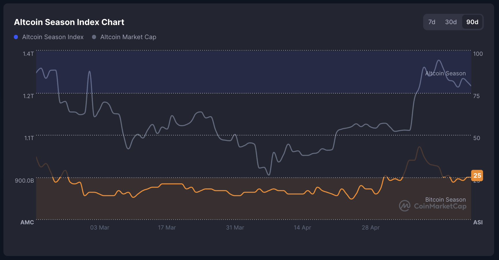 Will FTX’s $5 Billion Repayment Trigger an Altcoin Season in June 2025? image 3