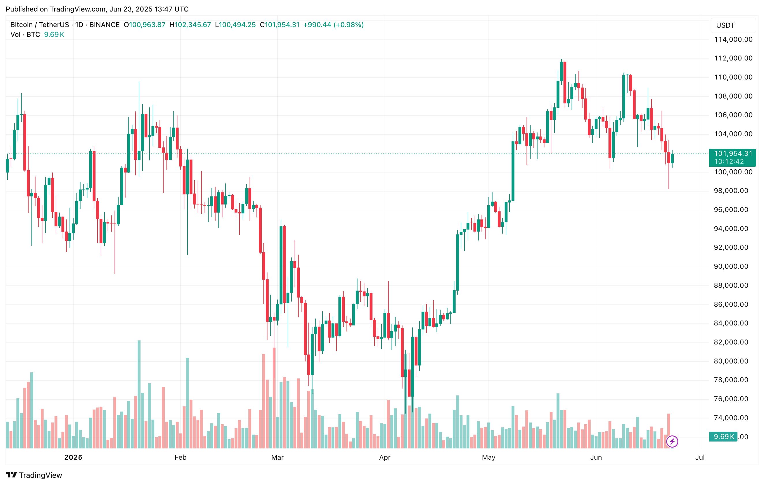 Bitcoin Binary CDD Hints At Healthy Consolidation, Not A Top image 1
