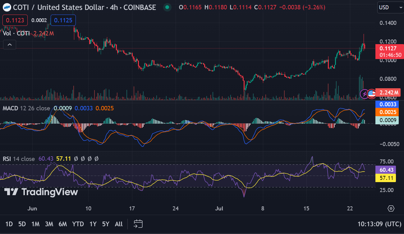 Israel Chooses COTI for CBDC Pilot, COTI Price Surges image 1