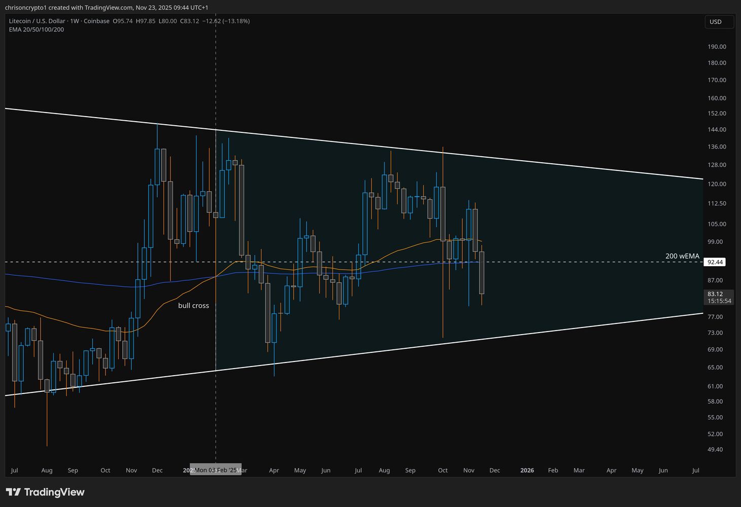 Litecoin no logra superar la resistencia clave image 2