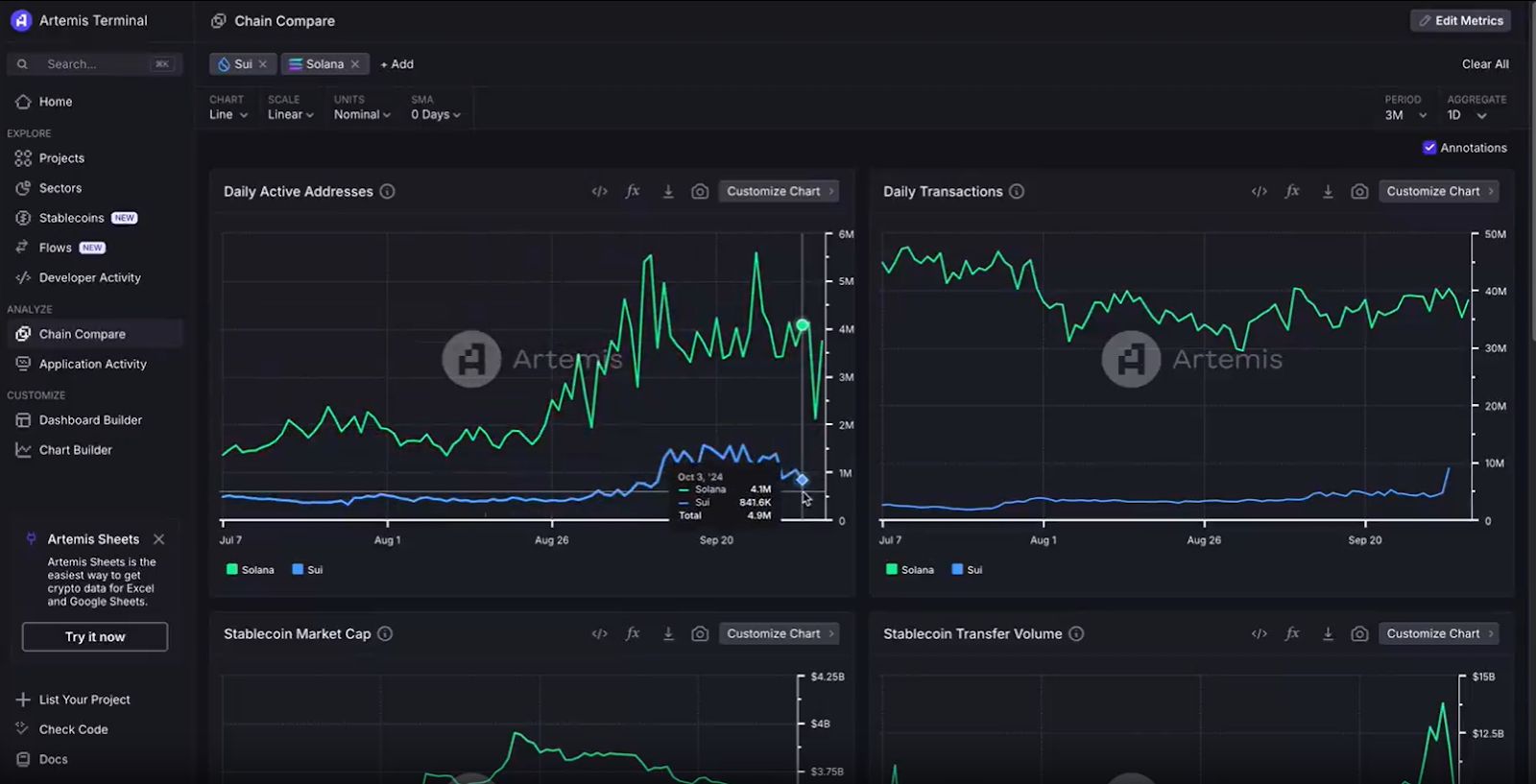 SUI 突破 10 亿美元 TVL：从被低估到成为第二个 Solana image 4