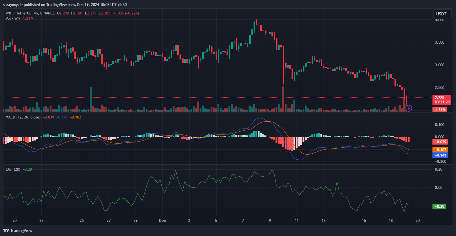 Will Dogwifhat (WIF) Fight Back After a 13% Drop? image 1