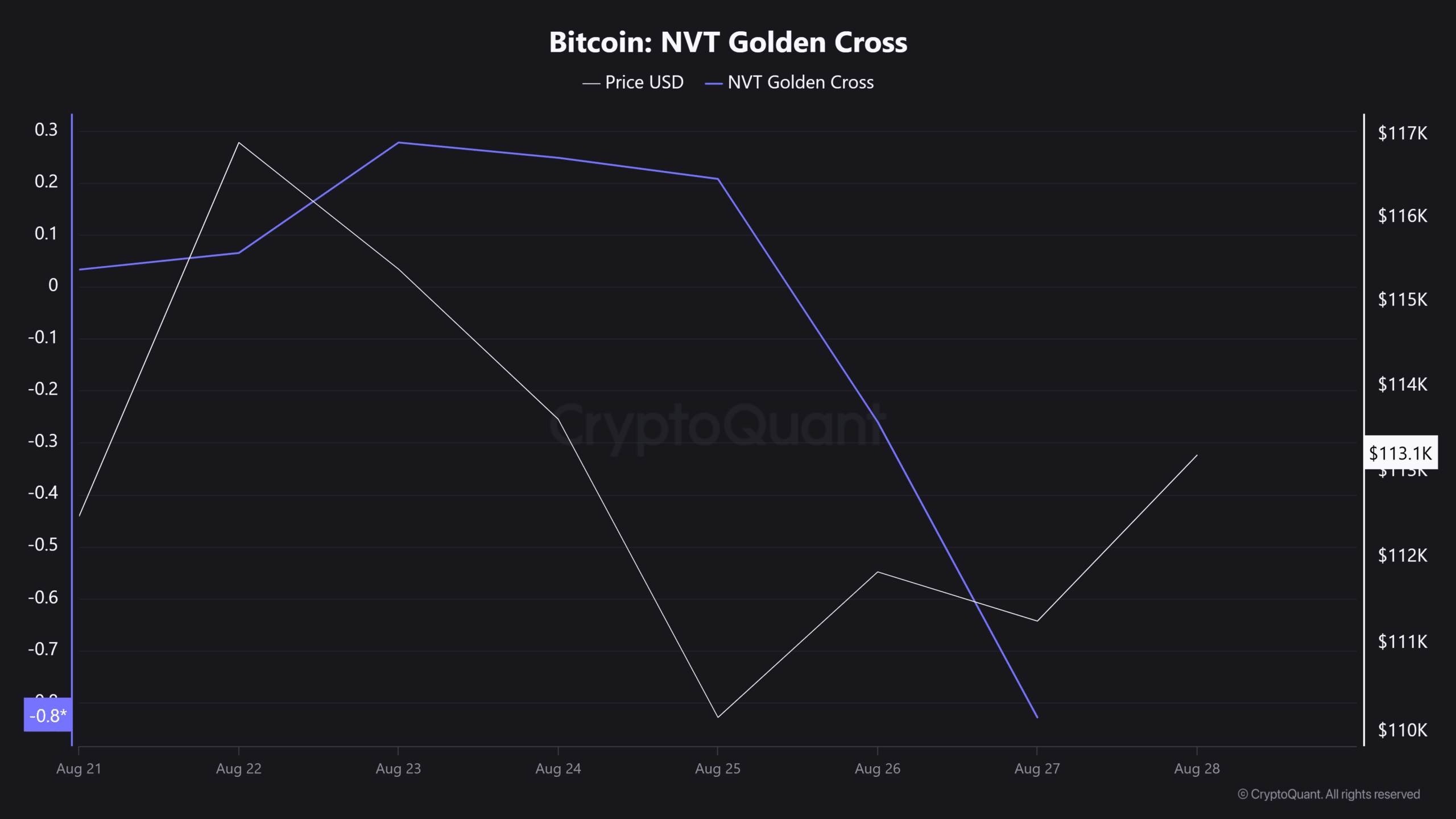 Bitcoin May Find Support at $93K–$110K Supply Cluster as NVT Golden Cross Signals Possible Recovery image 2