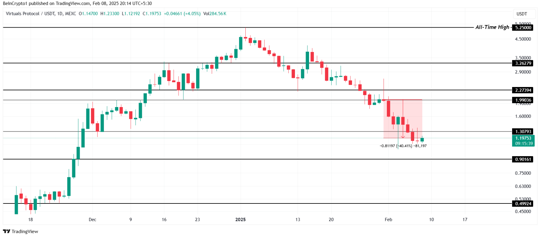 TOP altcoin giảm mạnh nhất trong tuần đầu tiên của tháng 2/2025 image 1