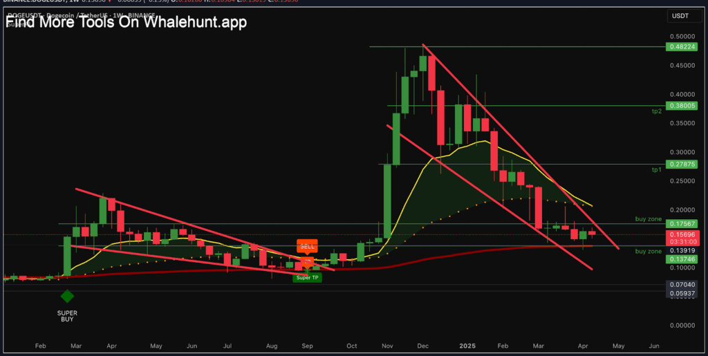 A Look At Dogecoin’s Recovery Path 70% Below All-Time High image 3