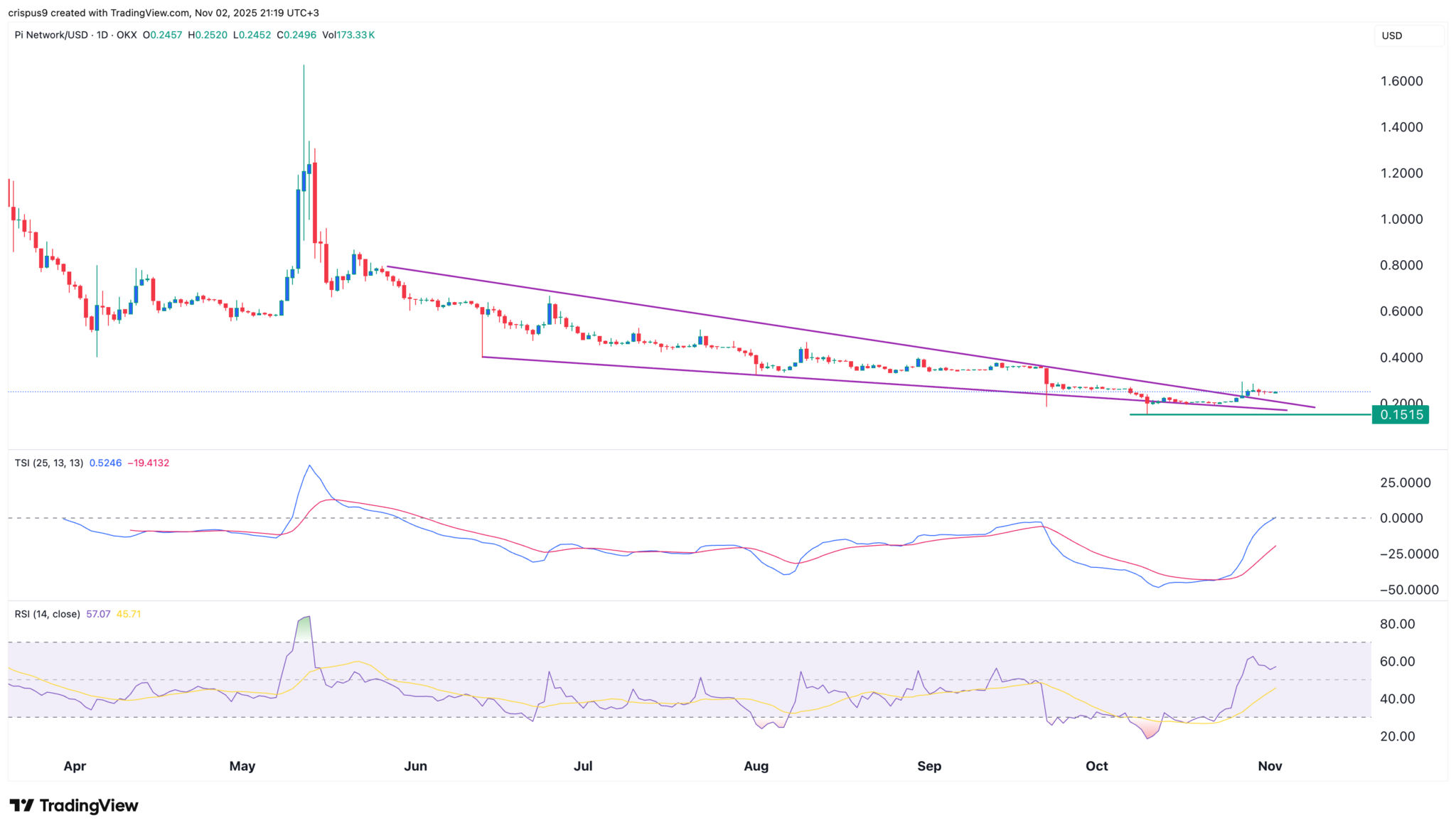 Pi Network Kursvorhersage: Kommt die Kehrtwende? image 1