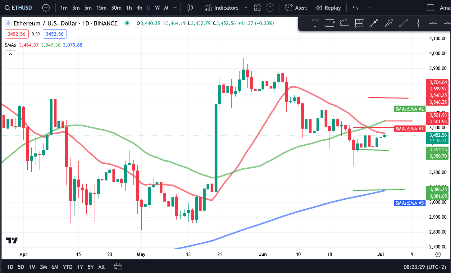 Crypto Price Analysis 7/02 - BTC, ETH, BNB, SOL, AVAX, SHIB, MATIC, TON image 1