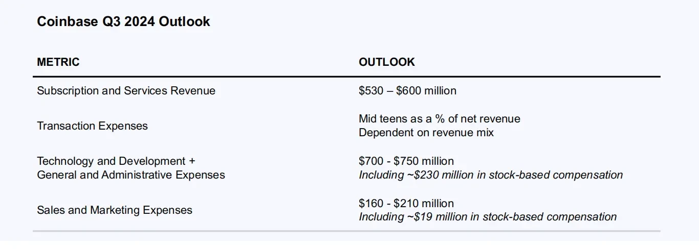 Coinbase 2024 Q2 financial report interpretation: revenue of US$1.45 billion, net profit fell 97% month-on-month image 3