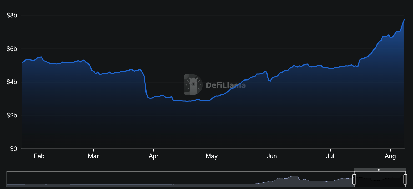 Pendle Accelerates 30% as $7.7B TVL Growth Supports Price Action image 1