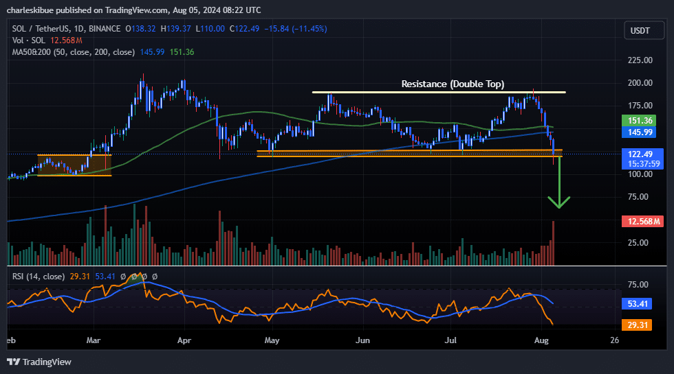 Solana Price Prediction: SOL Slumps 17% As Analysts Say This Solana GameFi ICO Might Be The Best Crypto To Buy Now image 1