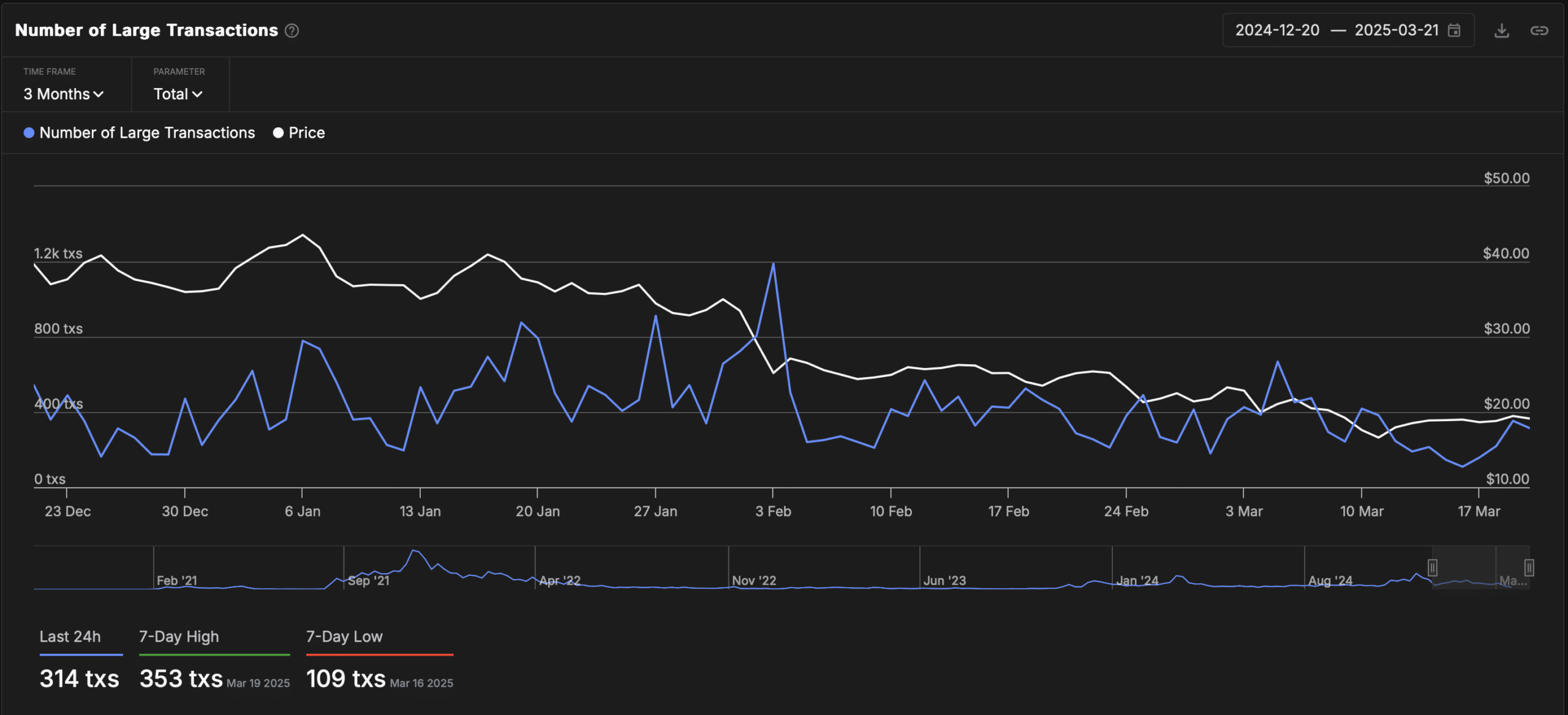 AVAX Traders Watch for Signs of Recovery Amid Whales Accumulating and Market Uncertainty image 0