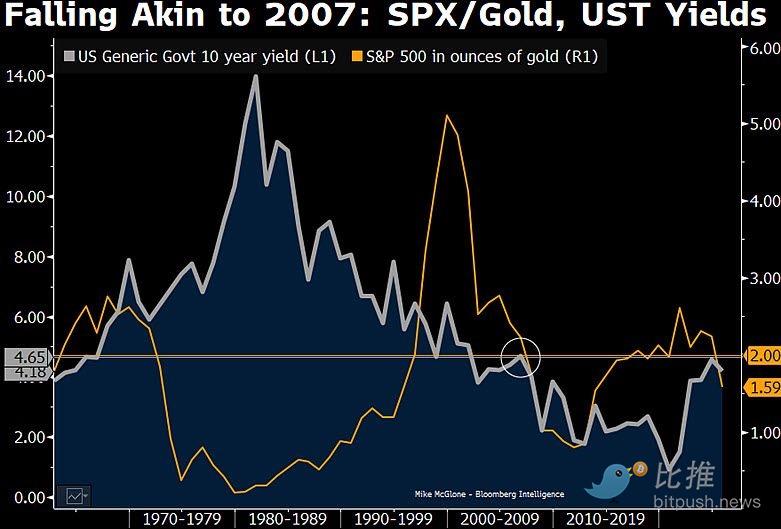 ¿BTC cae de nuevo a 10 mil dólares? Un experto senior de Bloomberg da la predicción más pesimista. image 1