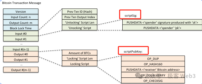 走近BTC:详解BitVM所需的背景知识 image 6