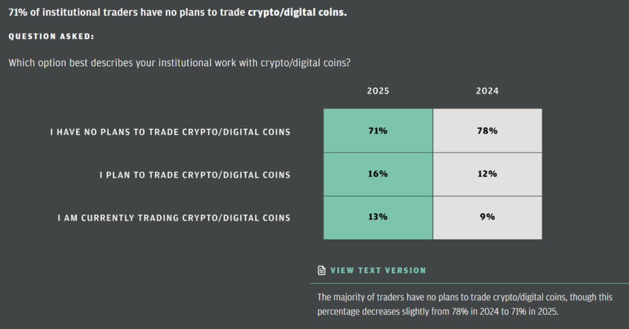 Survei JPMorgan: Minat Trader Institusional pada Kripto Masih Rendah