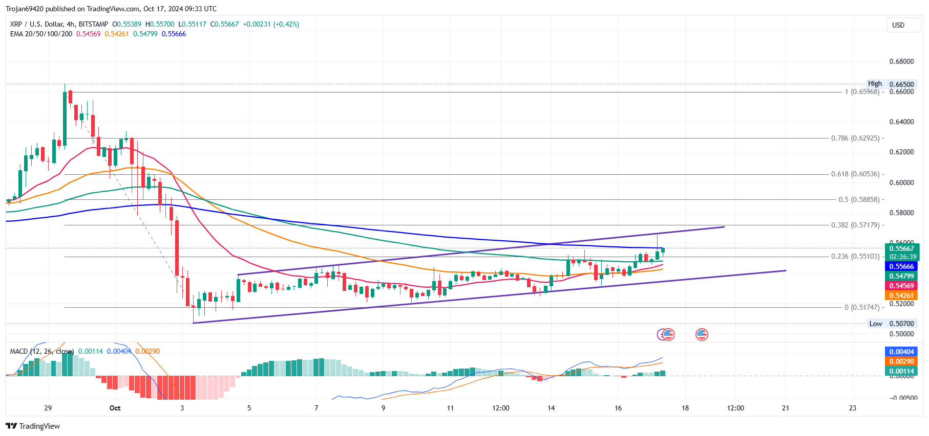 XRP готовится бросить вызов $0,60, торгуясь в рамках бычьего канала image 0