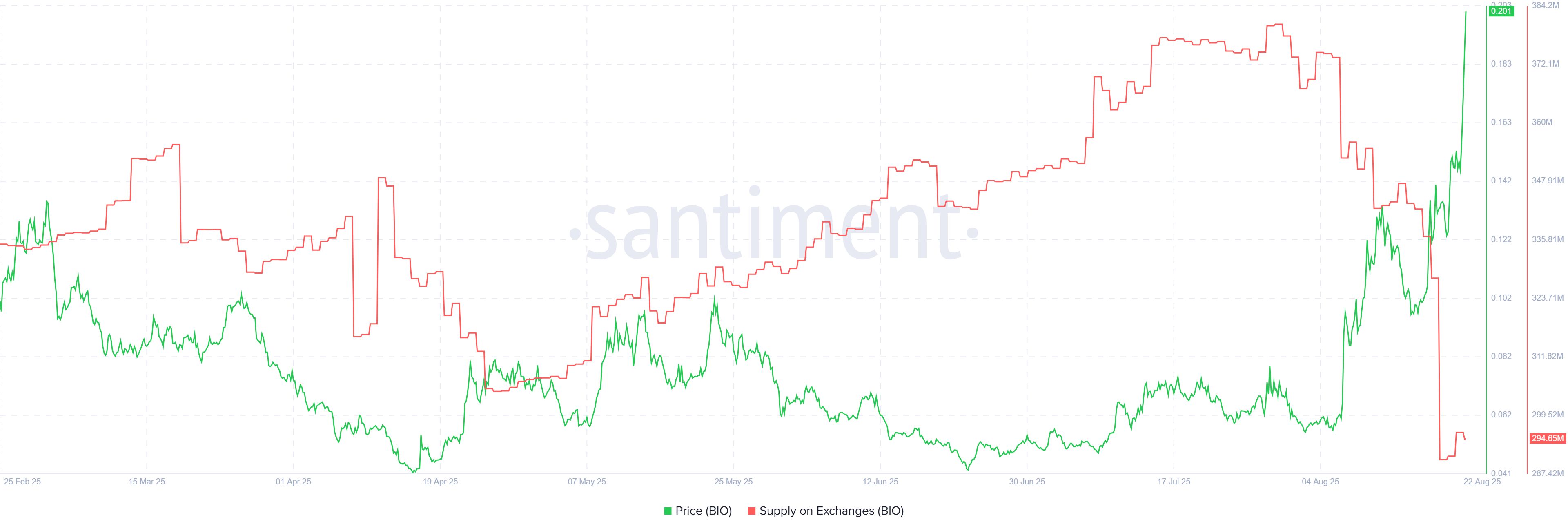 Top 3 Altcoins Accumulated Off Exchanges in Mid-August image 1