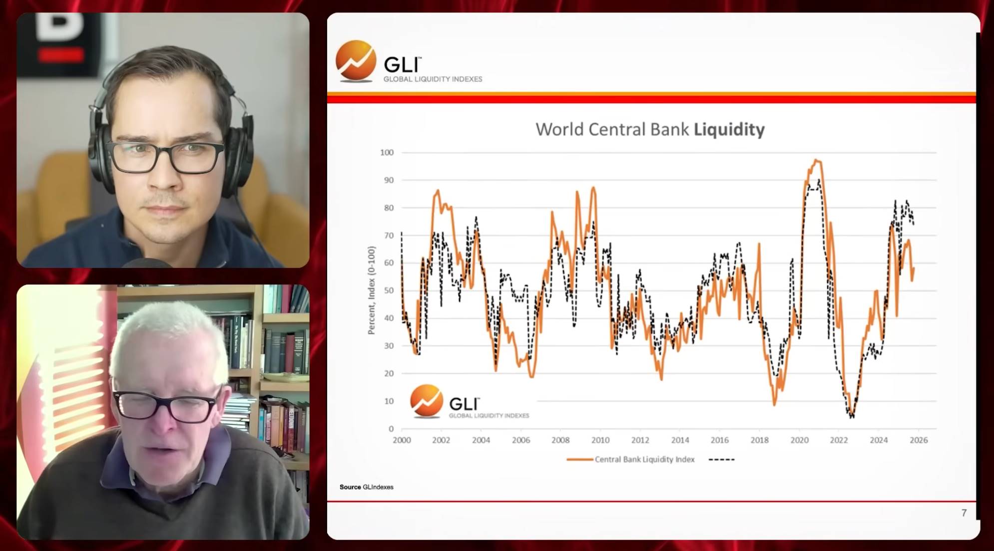 全球流动性之父 Michael Howell：扩张周期即将见顶，你必须同时持有比特币和黄金 image 4